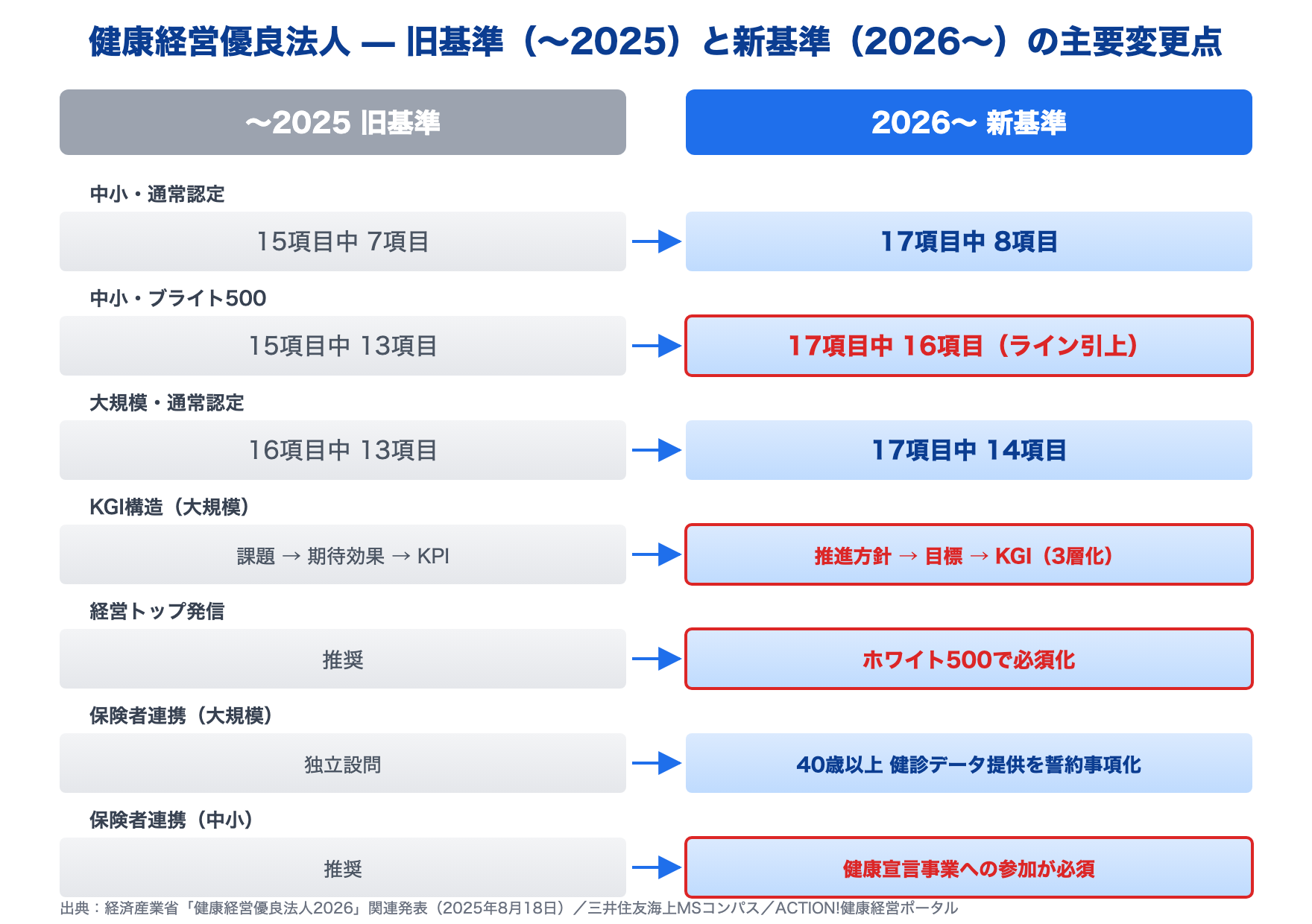 健康経営優良法人 旧基準（〜2025）と新基準（2026〜）の主要変更点比較表