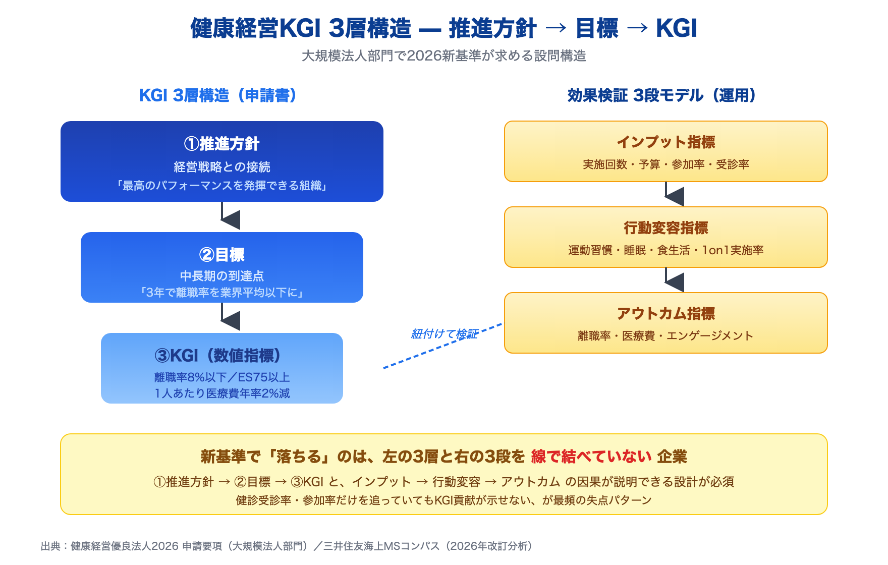 健康経営KGI 3層構造 — 推進方針→目標→KGIと、インプット→行動変容→アウトカムの因果設計