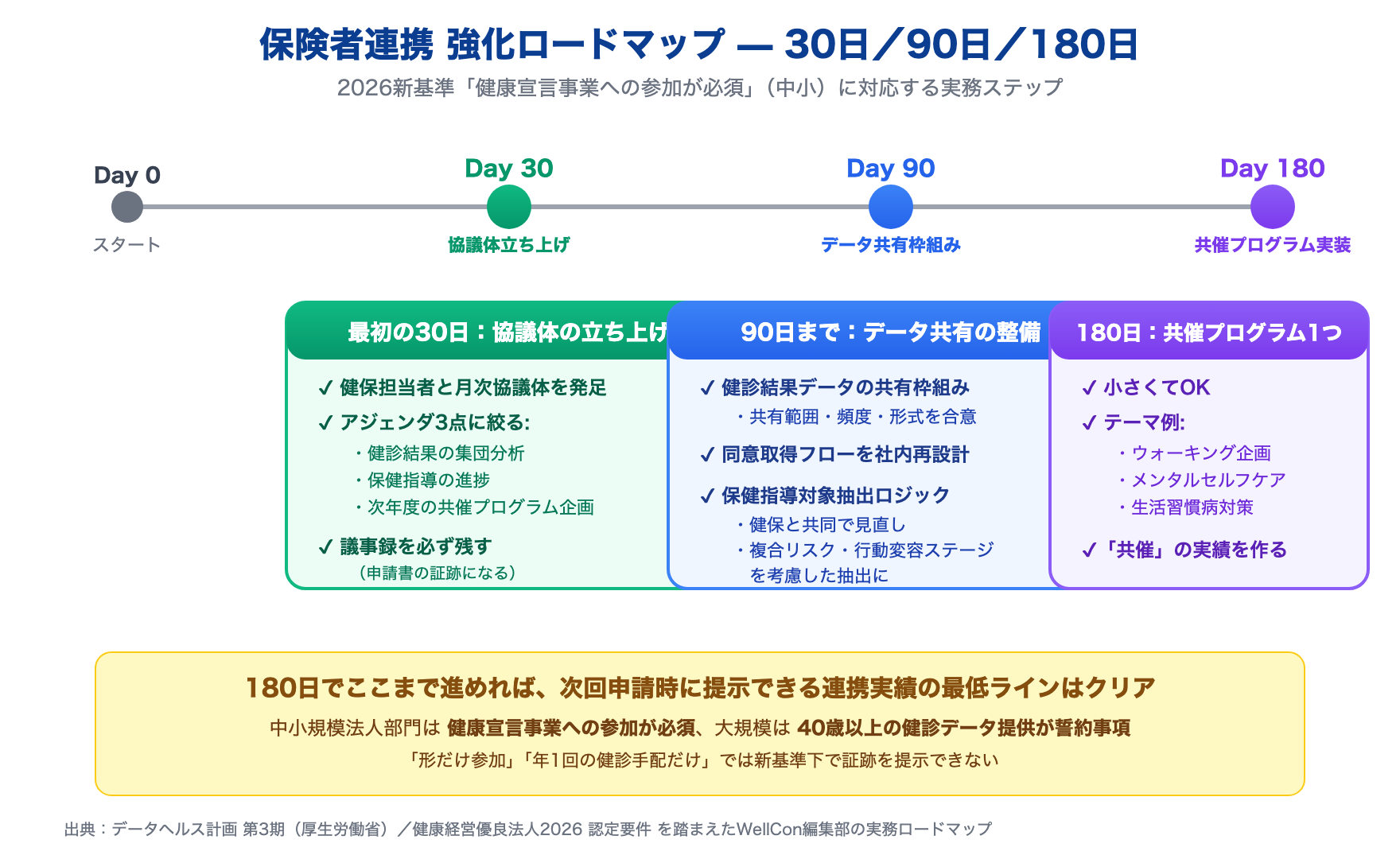 保険者連携 強化ロードマップ 30日／90日／180日の3ステップ